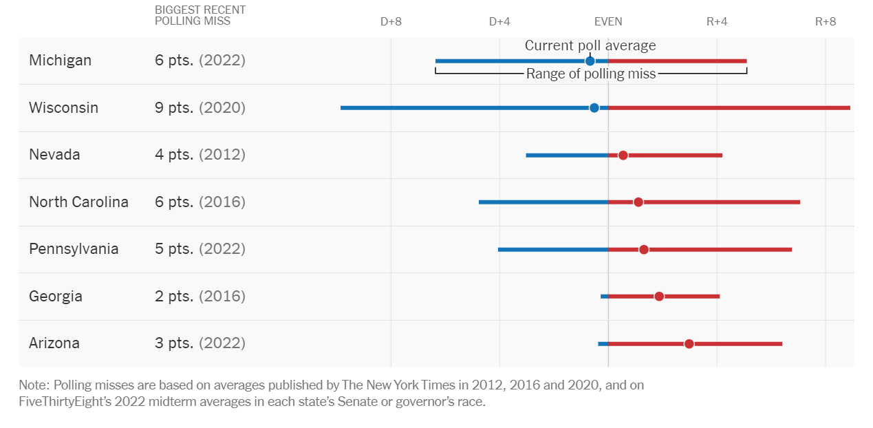 Инфографика The New York Times, показывающая, что во всех колеблющихся штатах разрыв между кандидатами меньше погрешности